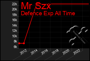 Total Graph of Mr Szx