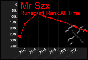 Total Graph of Mr Szx