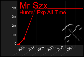 Total Graph of Mr Szx