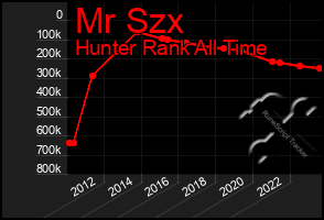 Total Graph of Mr Szx