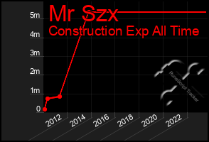 Total Graph of Mr Szx