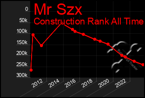 Total Graph of Mr Szx