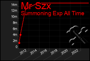 Total Graph of Mr Szx