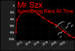 Total Graph of Mr Szx