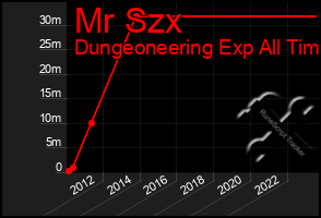 Total Graph of Mr Szx