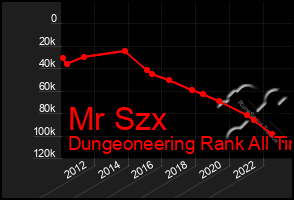 Total Graph of Mr Szx