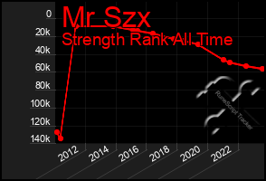 Total Graph of Mr Szx