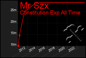 Total Graph of Mr Szx