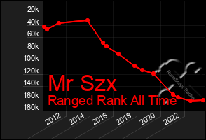 Total Graph of Mr Szx