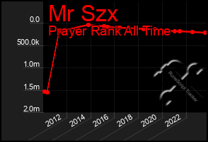 Total Graph of Mr Szx