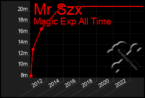 Total Graph of Mr Szx