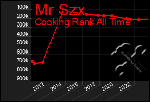 Total Graph of Mr Szx