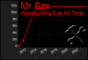 Total Graph of Mr Szx