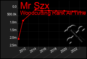 Total Graph of Mr Szx