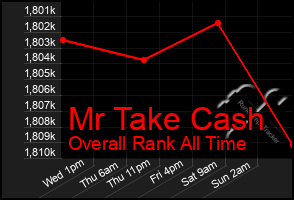 Total Graph of Mr Take Cash