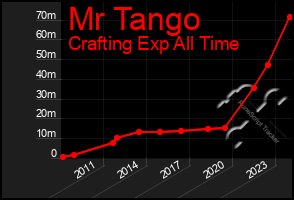 Total Graph of Mr Tango
