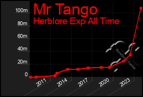 Total Graph of Mr Tango