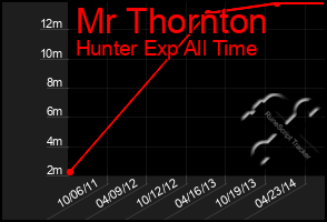 Total Graph of Mr Thornton