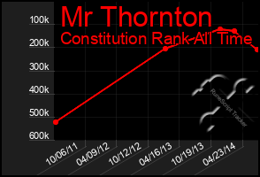 Total Graph of Mr Thornton