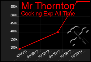 Total Graph of Mr Thornton