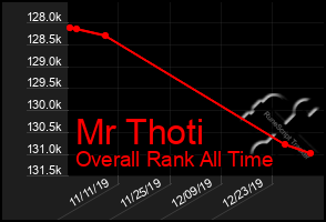 Total Graph of Mr Thoti