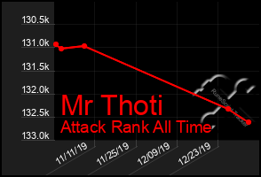 Total Graph of Mr Thoti