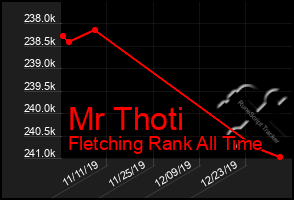 Total Graph of Mr Thoti