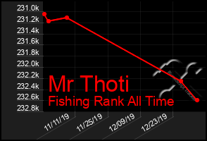 Total Graph of Mr Thoti