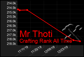 Total Graph of Mr Thoti