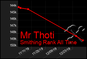 Total Graph of Mr Thoti