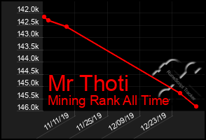 Total Graph of Mr Thoti