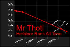 Total Graph of Mr Thoti