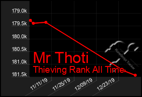 Total Graph of Mr Thoti