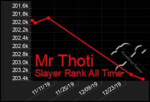 Total Graph of Mr Thoti