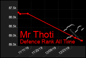 Total Graph of Mr Thoti