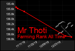 Total Graph of Mr Thoti