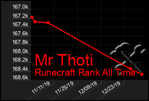 Total Graph of Mr Thoti