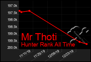 Total Graph of Mr Thoti