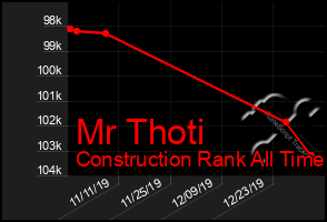 Total Graph of Mr Thoti