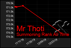Total Graph of Mr Thoti