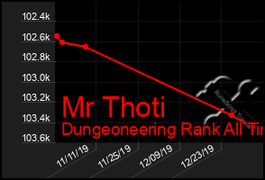 Total Graph of Mr Thoti