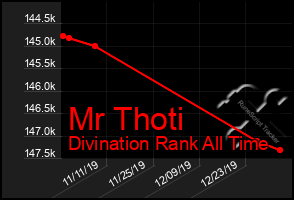 Total Graph of Mr Thoti
