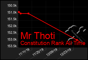 Total Graph of Mr Thoti