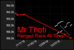 Total Graph of Mr Thoti