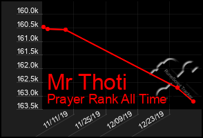 Total Graph of Mr Thoti