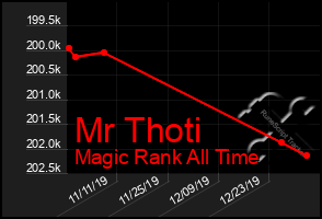 Total Graph of Mr Thoti