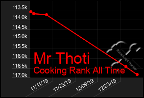 Total Graph of Mr Thoti