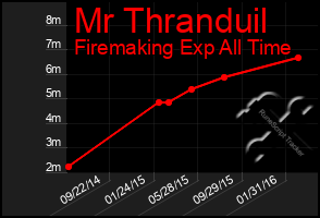 Total Graph of Mr Thranduil