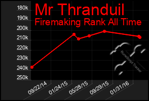 Total Graph of Mr Thranduil