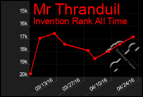 Total Graph of Mr Thranduil